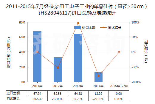 2011-2015年7月經(jīng)摻雜用于電子工業(yè)的單晶硅棒（直徑≥30cm）(HS28046117)進口總額及增速統(tǒng)計